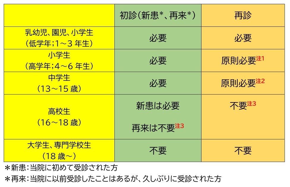 何歳から普通の病院？